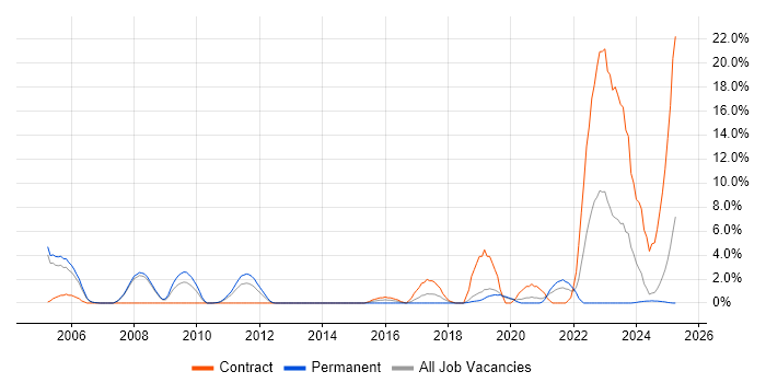 Job vacancy trend for German Language in West Lothian Job vacancy trend for German Language in West Lothian