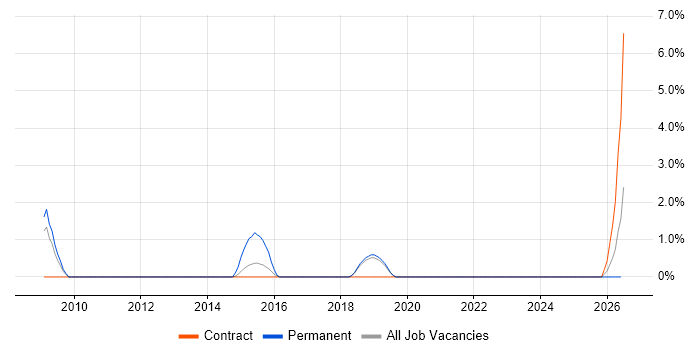 Google Analytics job vacancy trend in West Lothian