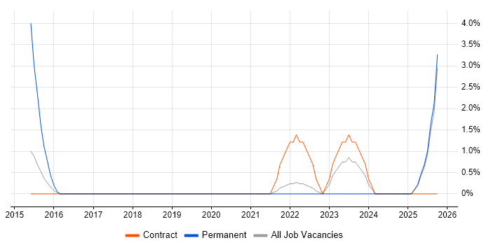 Google Workspace job vacancy trend in West Lothian
