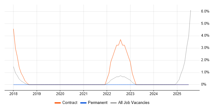 Job vacancy trend for Grafana in West Lothian