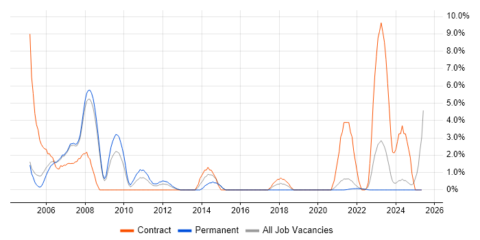 Job vacancy trend for Help Desk Support in West Lothian Job vacancy trend for Help Desk Support in West Lothian