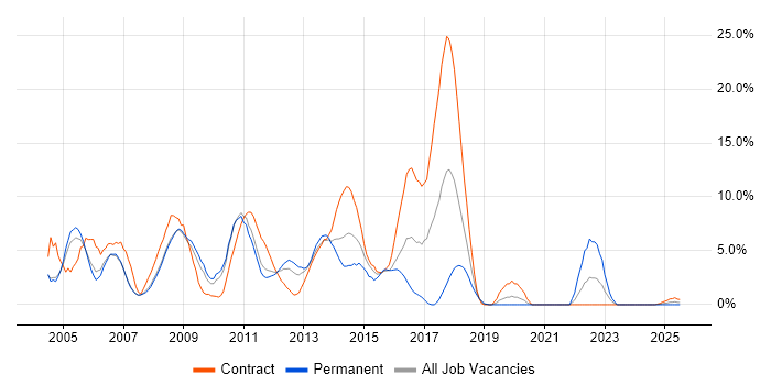 Job vacancy trend for HP in West Lothian