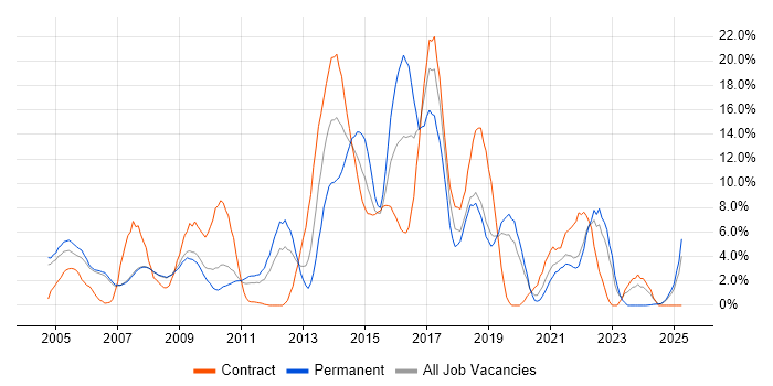 Job vacancy trend for HTML in West Lothian Job vacancy trend for HTML in West Lothian