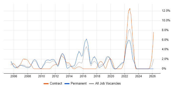 Incident Management job vacancy trend in West Lothian