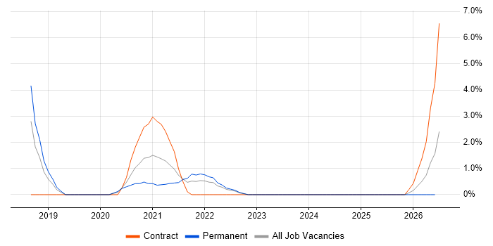 Infrastructure as Code job vacancy trend in West Lothian