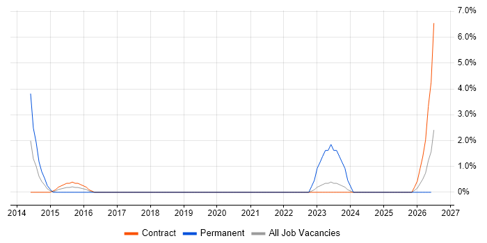 Infrastructure Automation job vacancy trend in West Lothian