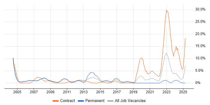 Job vacancy trend for Internet in West Lothian Job vacancy trend for Internet in West Lothian