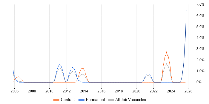 Inventory Management job vacancy trend in West Lothian Inventory Management job vacancy trend in West Lothian