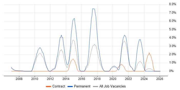 ISO/IEC 27001 job vacancy trend in West Lothian
