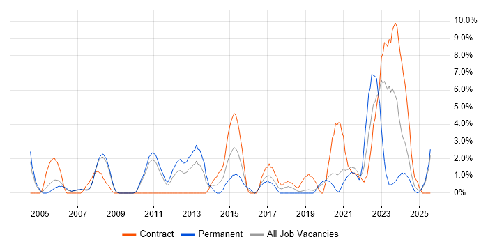 Job vacancy trend for IT Analyst in West Lothian Job vacancy trend for IT Analyst in West Lothian