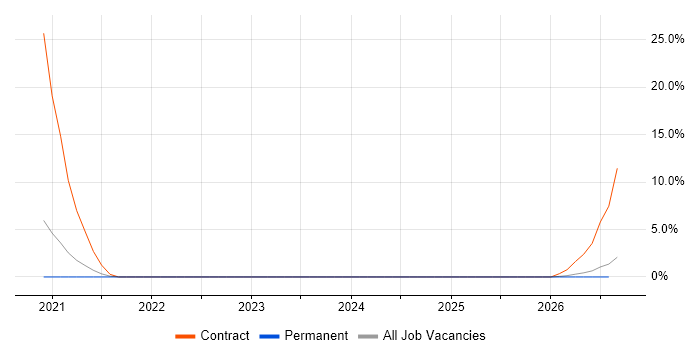 IT Asset Management job vacancy trend in West Lothian