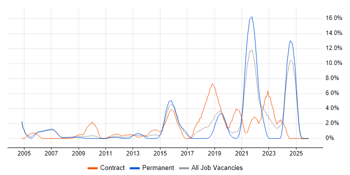 IT Strategy job vacancy trend in West Lothian