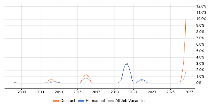 IT Technician job vacancy trend in West Lothian