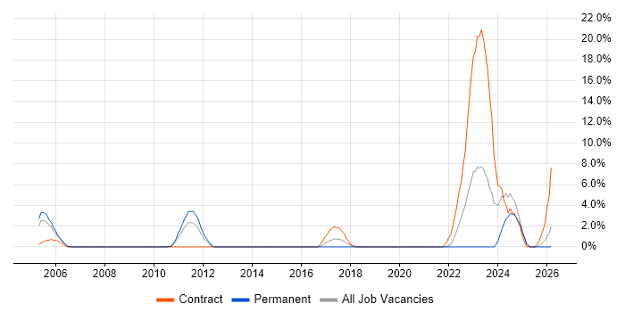 Italian Language job vacancy trend in West Lothian