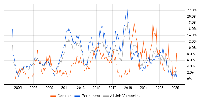 Job vacancy trend for ITIL in West Lothian Job vacancy trend for ITIL in West Lothian