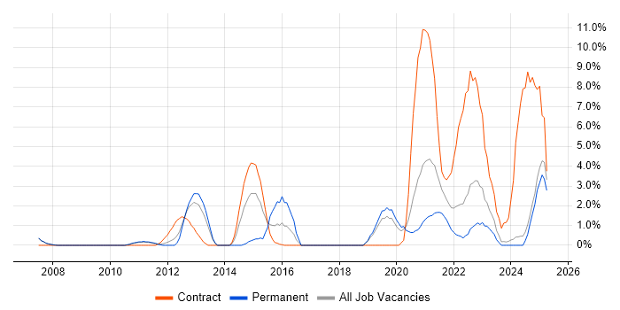 Job vacancy trend for ITSM in West Lothian