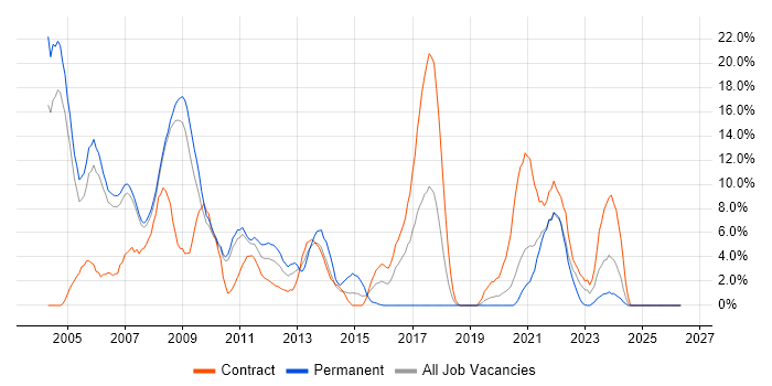 J2EE job vacancy trend in West Lothian