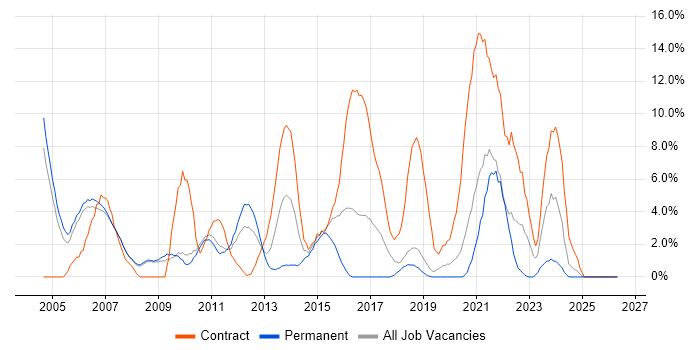 Java Developer job vacancy trend in West Lothian