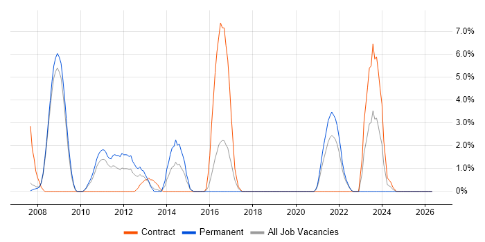 Java EE job vacancy trend in West Lothian