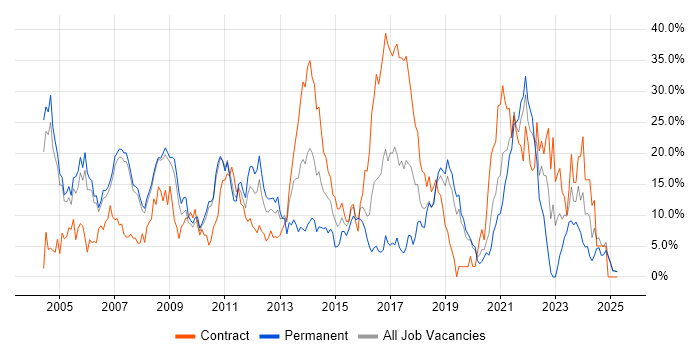 Job vacancy trend for Java in West Lothian Job vacancy trend for Java in West Lothian