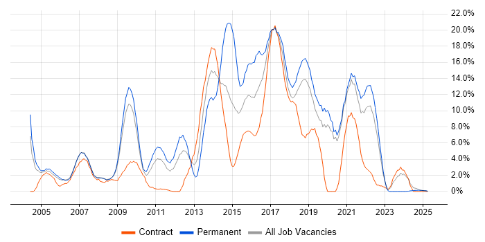 Job vacancy trend for JavaScript in West Lothian Job vacancy trend for JavaScript in West Lothian