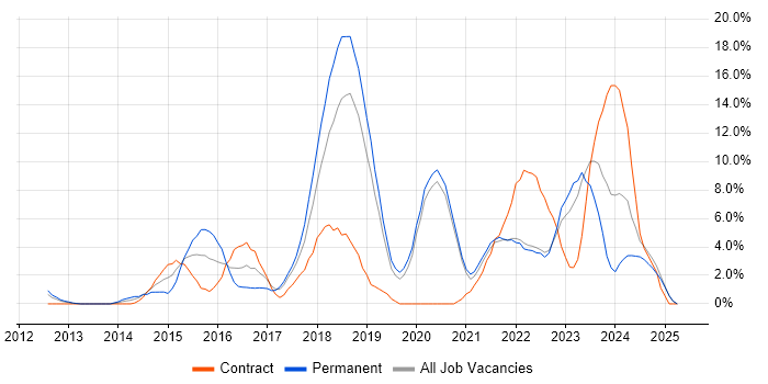 Job vacancy trend for JIRA in West Lothian Job vacancy trend for JIRA in West Lothian
