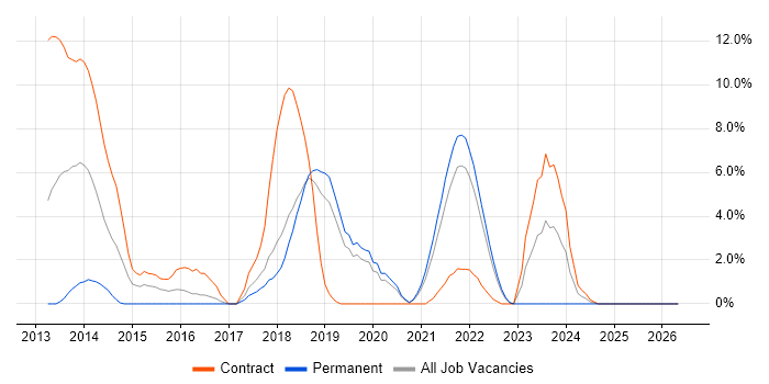 JSON job vacancy trend in West Lothian