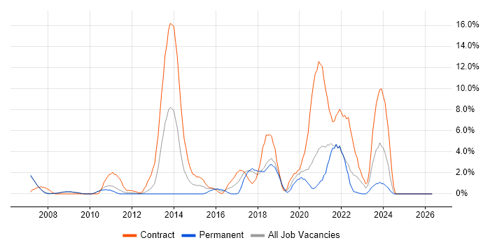JUnit job vacancy trend in West Lothian