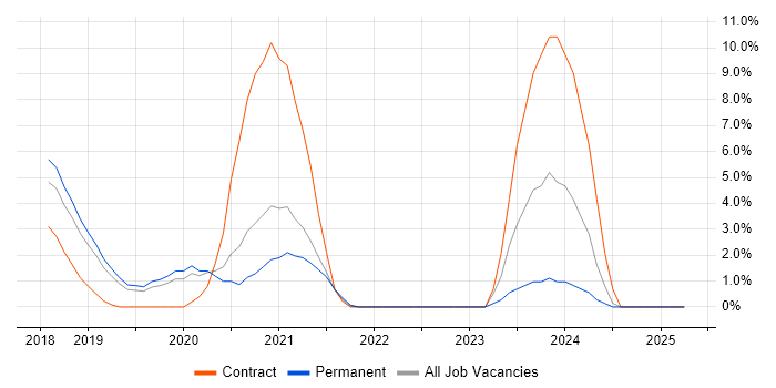 Job vacancy trend for Kafka in West Lothian Job vacancy trend for Kafka in West Lothian