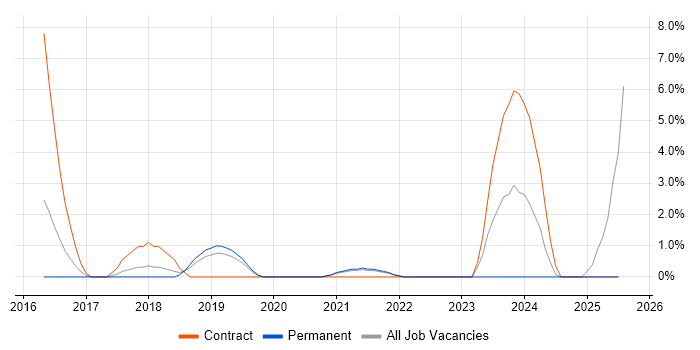 Job vacancy trend for Kibana in West Lothian Job vacancy trend for Kibana in West Lothian