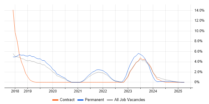 Job vacancy trend for Kubernetes in West Lothian Job vacancy trend for Kubernetes in West Lothian