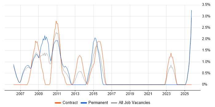 LDAP job vacancy trend in West Lothian