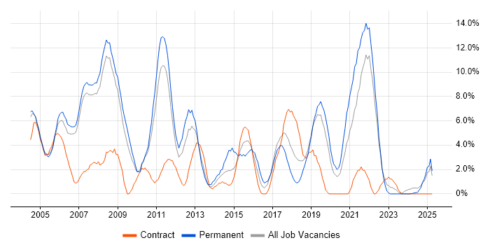 Job vacancy trend for Lead in West Lothian Job vacancy trend for Lead in West Lothian