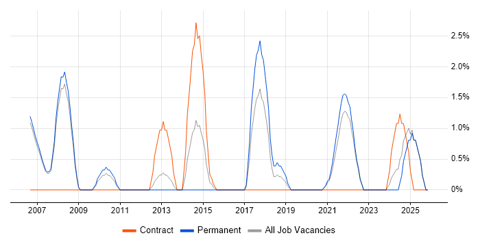 Legal job vacancy trend in West Lothian