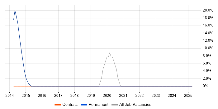 Job vacancy trend for Accounts Payable in Linlithgow