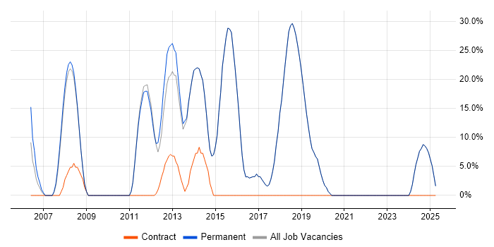 Job vacancy trend for Analyst in Linlithgow