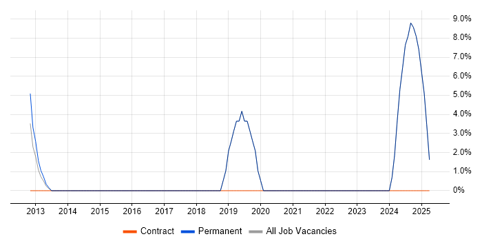 Job vacancy trend for Senior Analyst in Linlithgow
