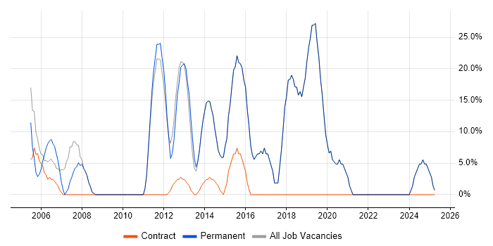 Job vacancy trend for Social Skills in Linlithgow