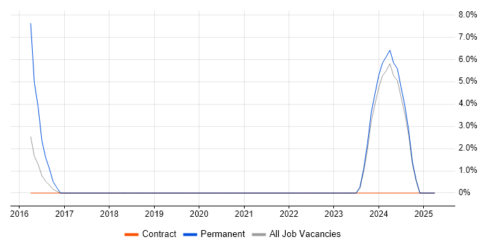 Job vacancy trend for ACCA in Livingston