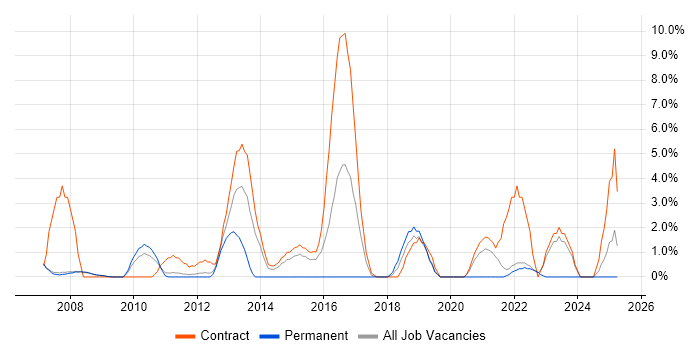 Job vacancy trend for Acceptance Criteria in Livingston