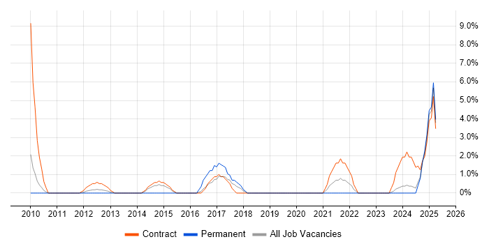 Job vacancy trend for Accessibility in Livingston Job vacancy trend for Accessibility in Livingston