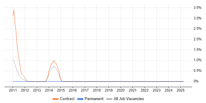 Job vacancy trend for Accounts Payable in Livingston