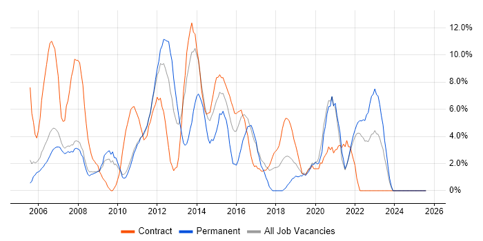 Job vacancy trend for Active Directory in Livingston