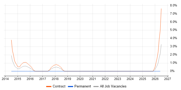 Adobe Analytics job vacancy trend in Livingston