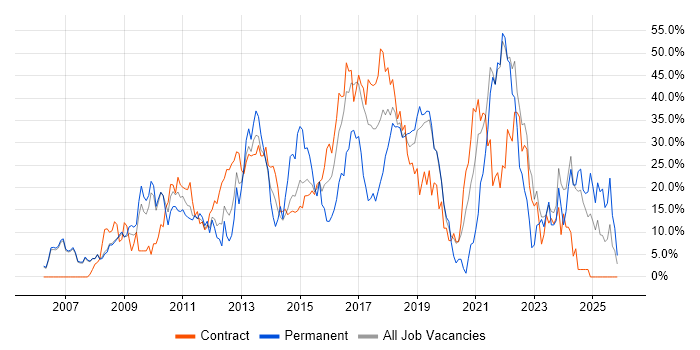 Agile job vacancy trend in Livingston