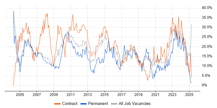 Job vacancy trend for Analyst in Livingston