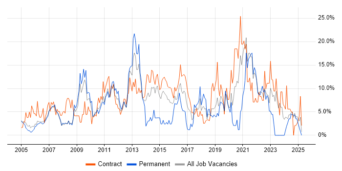 Job vacancy trend for Analytical Skills in Livingston
