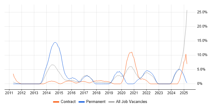 Job vacancy trend for Android in Livingston