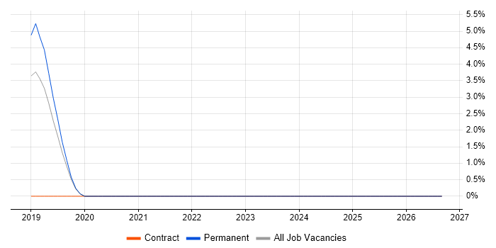 Apache Spark job vacancy trend in Livingston