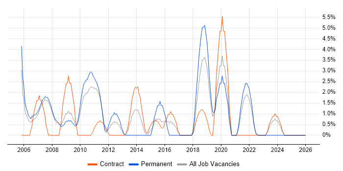 Apache job vacancy trend in Livingston